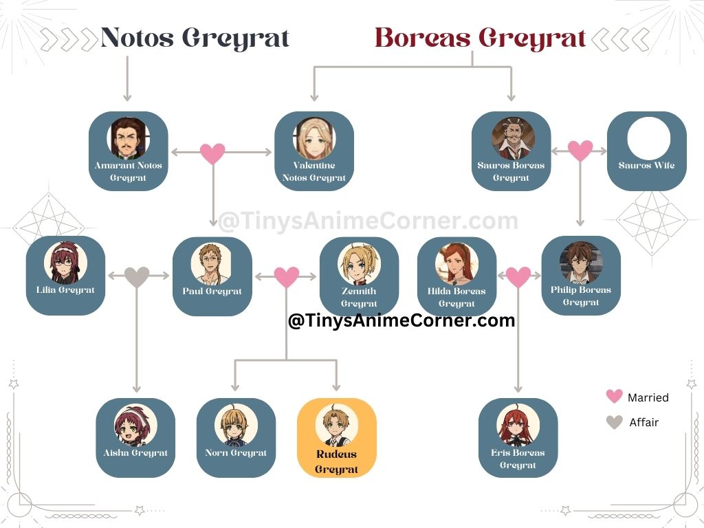 Rudeus family tree